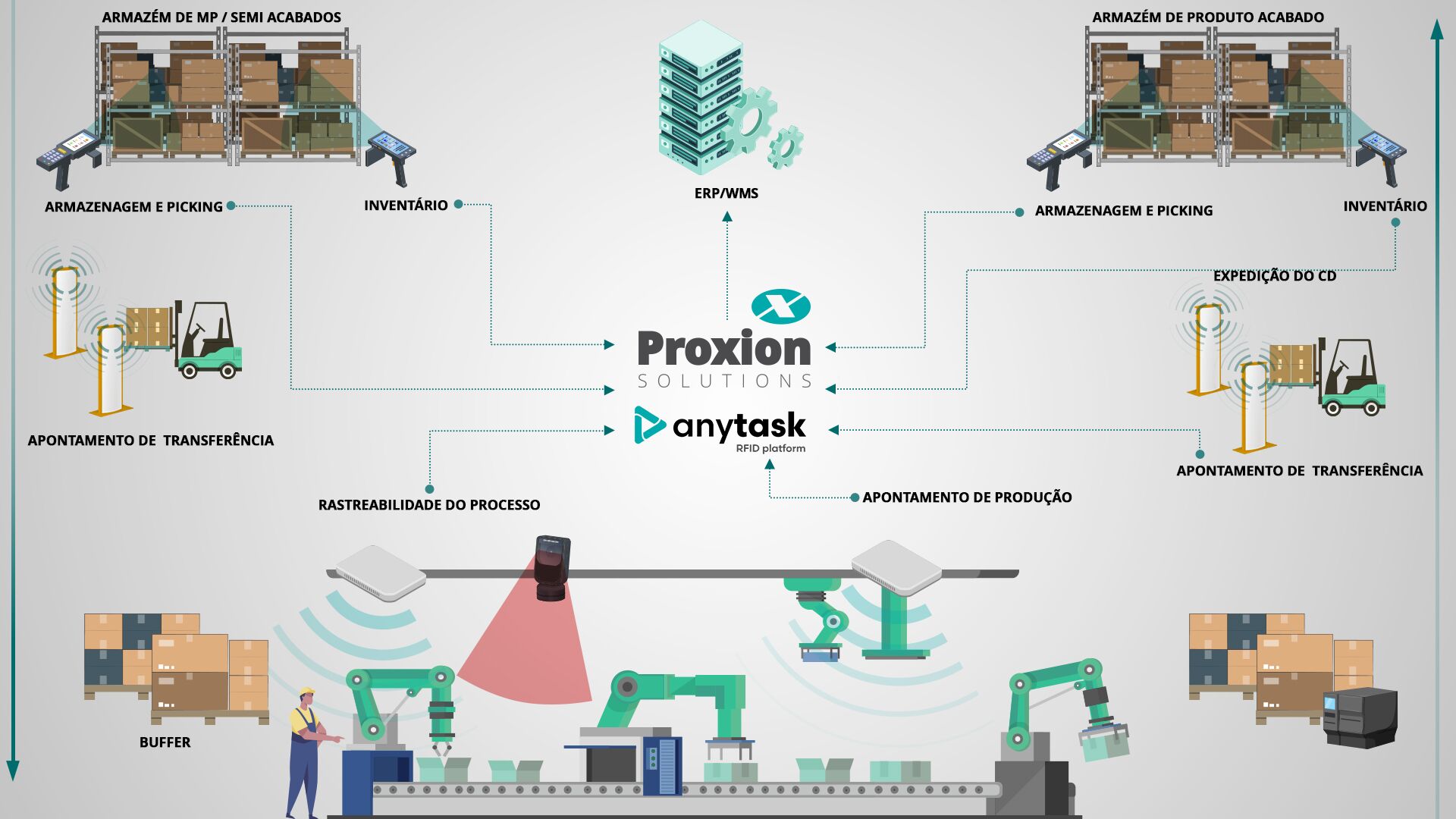 Anytask Anytask RFID Platform - Proxion Solutions